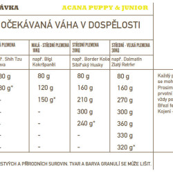 Acana Puppy Recipe 2 kg